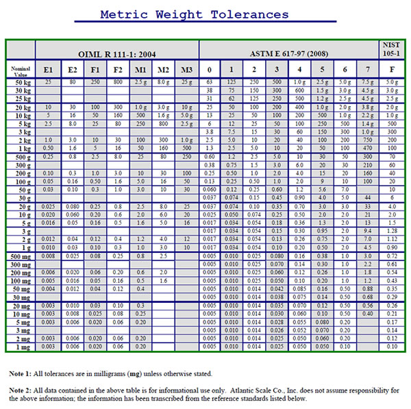 Metric Weight Measurement Chart